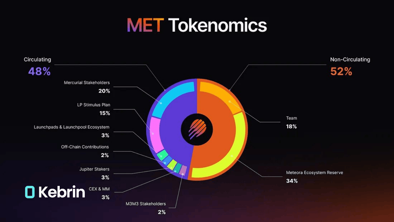 توکنومیکس ارز متئورا MET