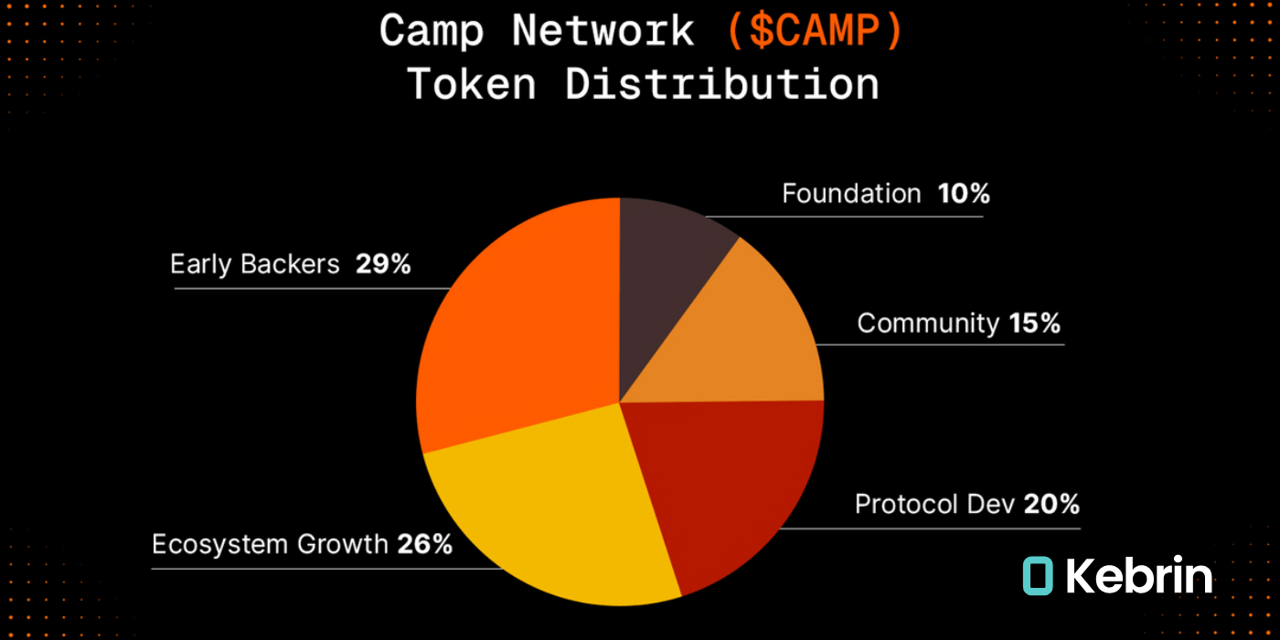 قیمت CAMP و داده های توکنومیکس