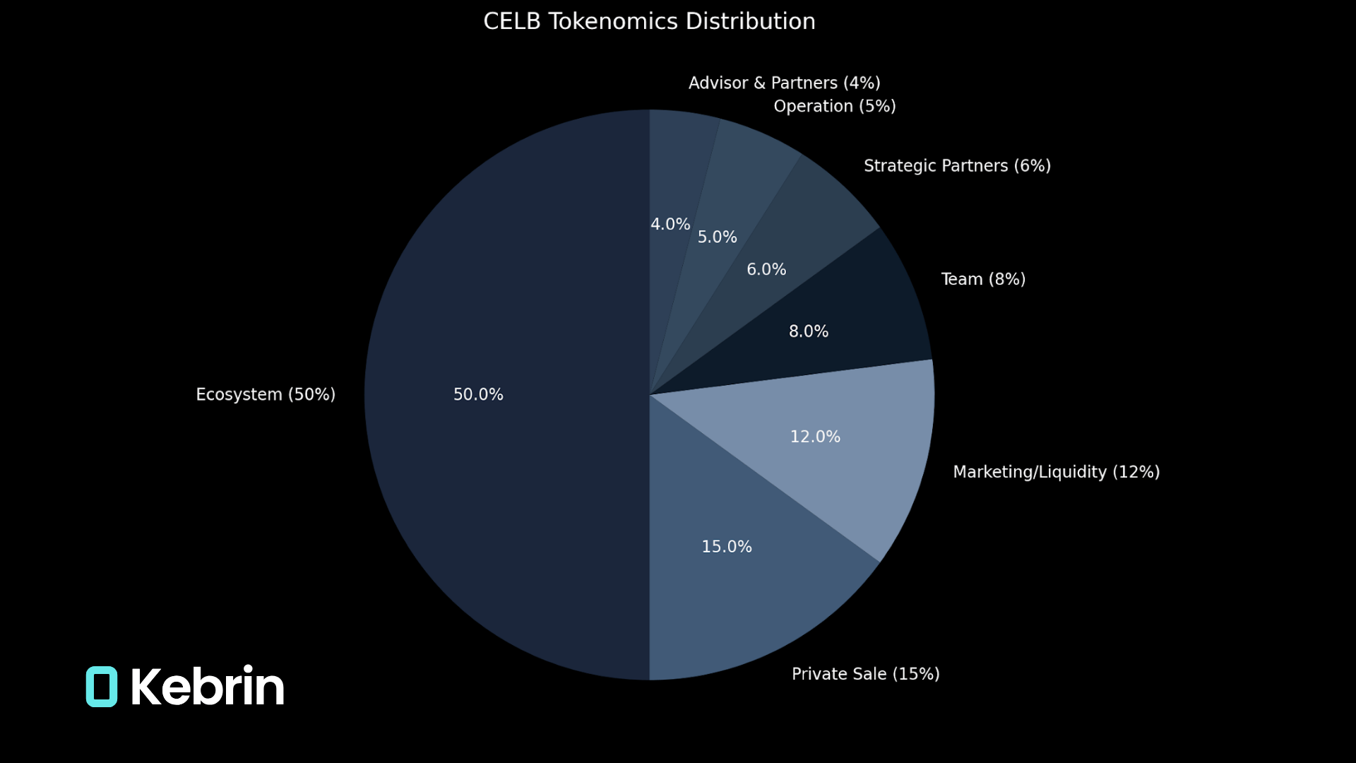 داده های توکنومیکس ارز CELB