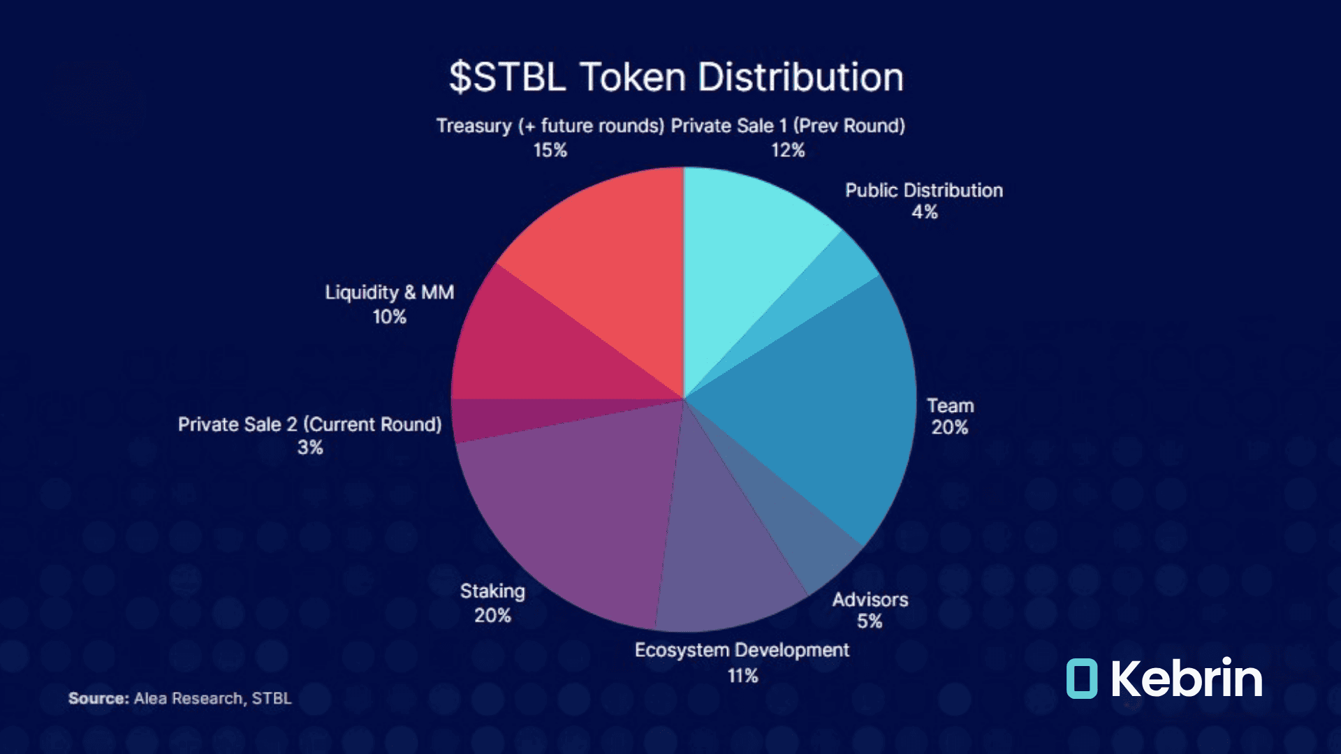 توکنومیک ارز STBL