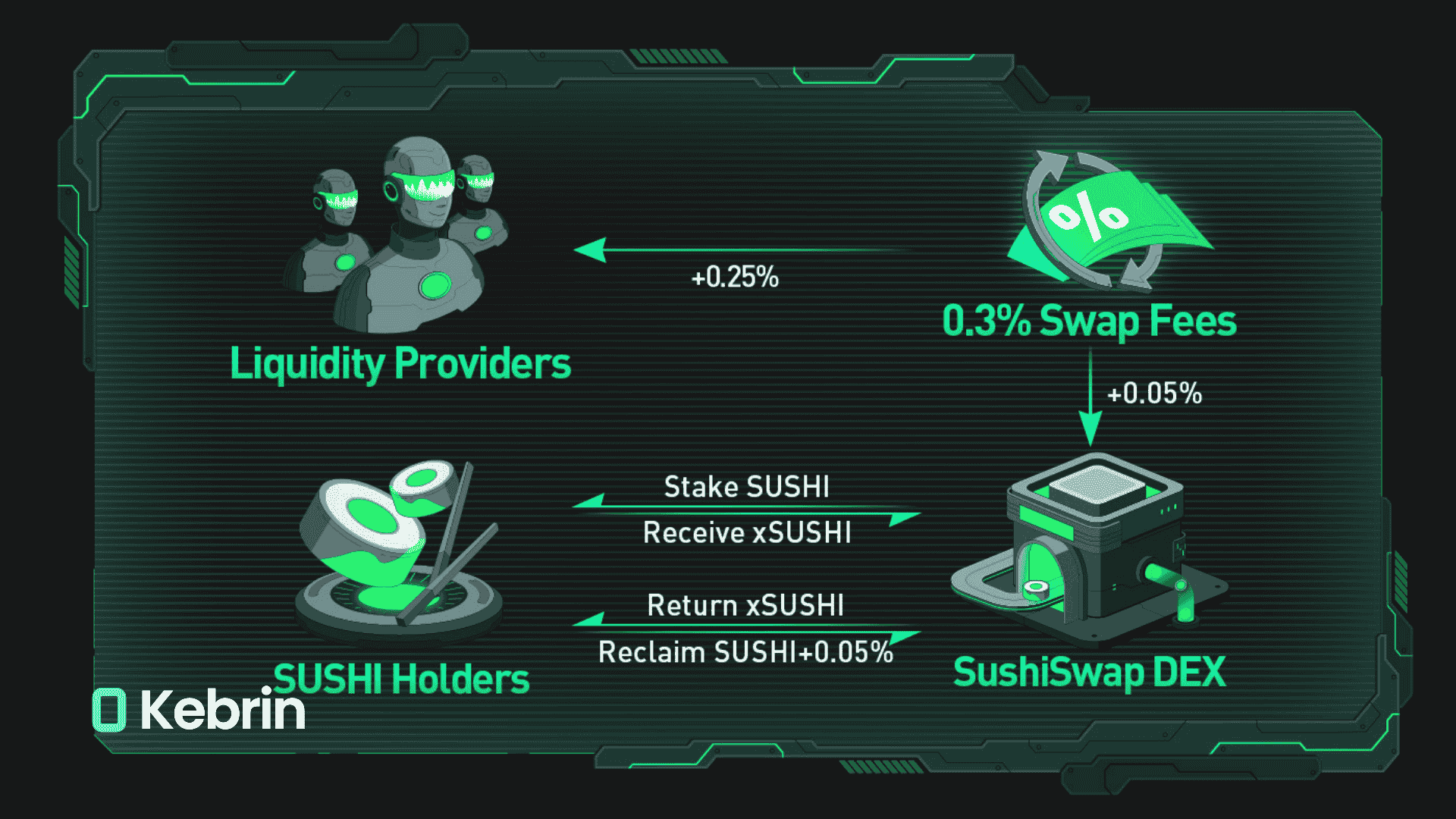 اکوسیستم ارز سوشی سوآپ